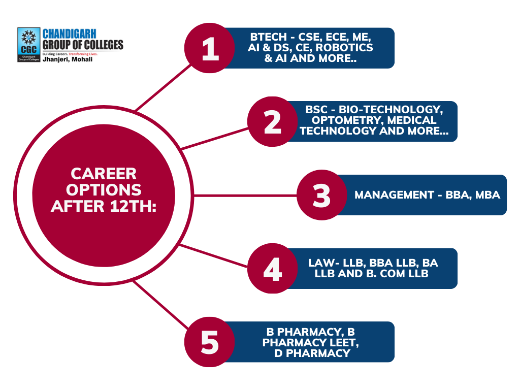 Career options after 12th